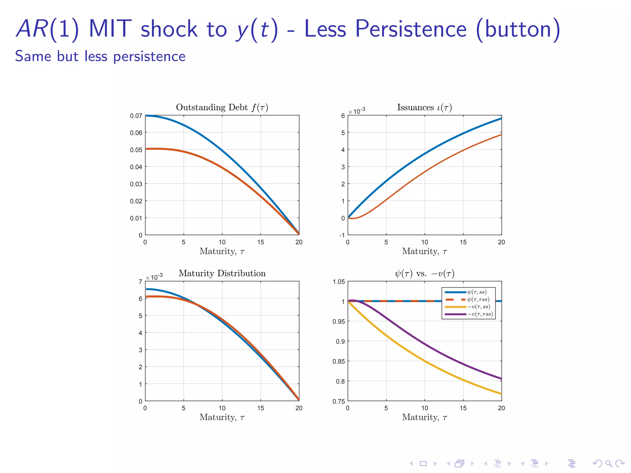 AR(1) MIT shock to y(t) - Less Persistence (button)
Same but less persistence
Maturity, =
0 5 10 15 20
0
0.01
0.02
0.03
0.04
0.05
0.06
0.07
Outstanding Debt f(=)
Maturity, =
0 5 10 15 20
#10-3
-1
0
1
2
3
4
5
6
Issuances 4(=)
Maturity, =
0 5 10 15 20
#10-3
0
1
2
3
4
5
6
7
Maturity Distribution
Maturity, =
0 5 10 15 20
0.75
0.8
0.85
0.9
0.95
1
1.05
A(=) vs. !v(=)
A(=; ss)
A(=; rss)
!v(=; ss)
!v(=; rss)
 