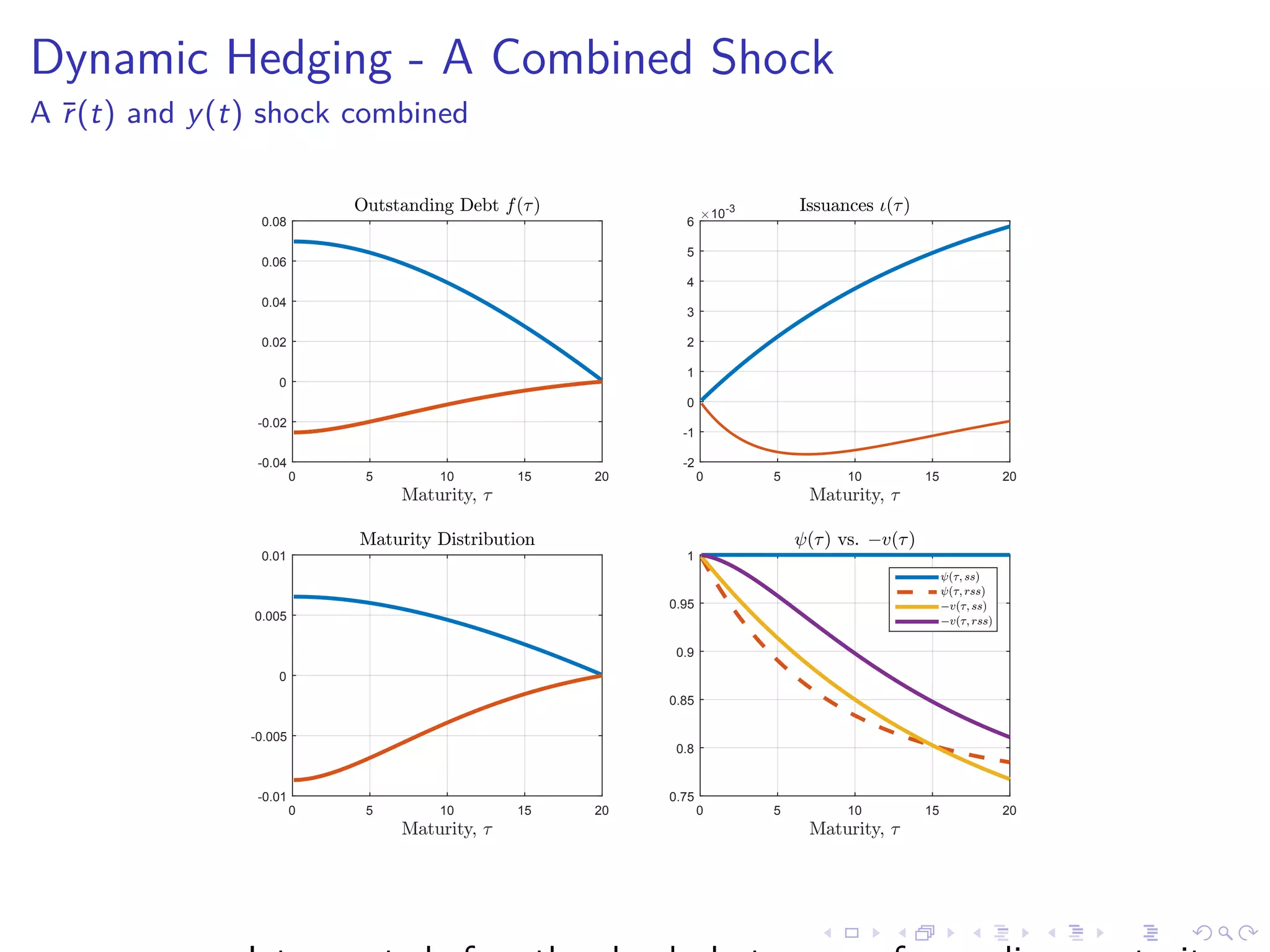 Dynamic Hedging - A Combined Shock
A ¯r(t) and y(t) shock combined
Maturity, =
0 5 10 15 20
-0.04
-0.02
0
0.02
0.04
0.06
0.08
Outstanding Debt f(=)
Maturity, =
0 5 10 15 20
#10-3
-2
-1
0
1
2
3
4
5
6
Issuances 4(=)
Maturity, =
0 5 10 15 20
-0.01
-0.005
0
0.005
0.01
Maturity Distribution
Maturity, =
0 5 10 15 20
0.75
0.8
0.85
0.9
0.95
1
A(=) vs. !v(=)
A(=; ss)
A(=; rss)
!v(=; ss)
!v(=; rss)
 