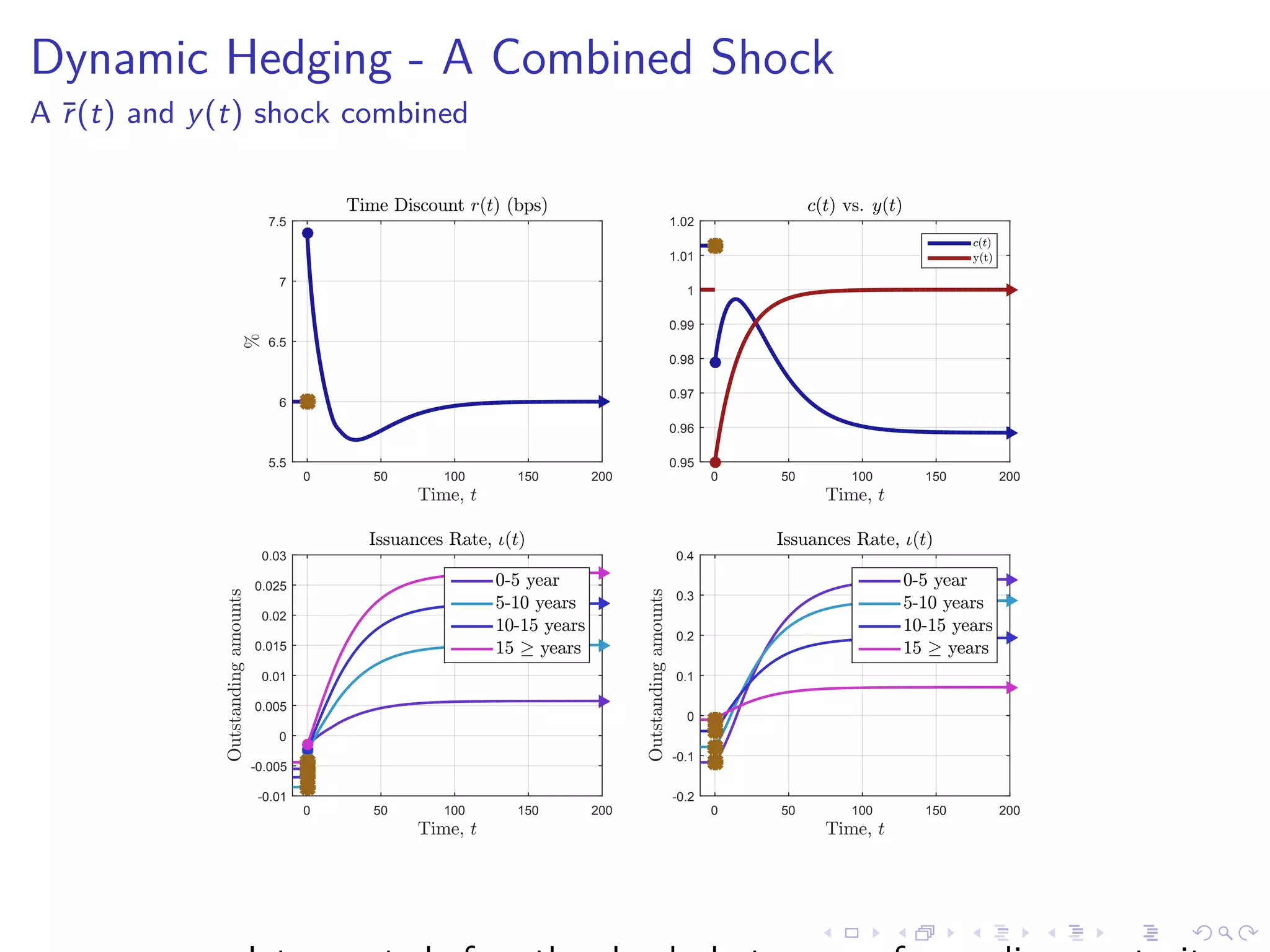 Dynamic Hedging - A Combined Shock
A ¯r(t) and y(t) shock combined
Time, t
0 50 100 150 200
%
5.5
6
6.5
7
7.5
Time Discount r(t) (bps)
Time, t
0 50 100 150 200
0.95
0.96
0.97
0.98
0.99
1
1.01
1.02
c(t) vs. y(t)
c(t)
y(t)
Time, t
0 50 100 150 200
Outstandingamounts
-0.01
-0.005
0
0.005
0.01
0.015
0.02
0.025
0.03
Issuances Rate, 4(t)
0-5 year
5-10 years
10-15 years
15 6 years
Time, t
0 50 100 150 200
Outstandingamounts
-0.2
-0.1
0
0.1
0.2
0.3
0.4
Issuances Rate, 4(t)
0-5 year
5-10 years
10-15 years
15 6 years
 