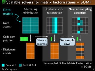 1 Scalable solvers for matrix factorizations – SOMF
- Data
access
- Dictionary
update
Stream
columns
- Code com-
putation ...