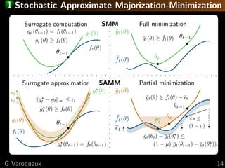 1 Stochastic Approximate Majorization-Minimization
Objective:
D = argmin
D∈C x
l(x, D) where l(x, D) = minα
f (x, D, α)
Al...