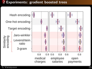 2 Experiments: gradient boosted trees
0.8 0.9
medical
charges
3­gram    
Levenshtein
ratio      
Jaro­winkler
Target encod...