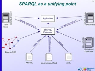 144
SPARQL as a unifying point
 