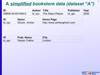 56
A simplified bookstore data (dataset “A”)
ID Author Title Publisher Year
ISBN0-00-651409-X The Glass Palace 2000id_xyz id_qpr
ID Name Home Page
ID City
Harper Collins London
id_xyz Ghosh, Amitav http://www.amitavghosh.com
Publ. Name
id_qpr
 