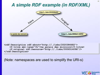 83
A simple RDF example (in RDF/XML)
<rdf:Description rdf:about="http://…/isbn/2020386682">
<f:titre xml:lang="fr">Le palais des mirroirs</f:titre>
<f:original rdf:resource="http://…/isbn/000651409X"/>
</rdf:Description>
<rdf:Description rdf:about="http://…/isbn/2020386682">
<f:titre xml:lang="fr">Le palais des mirroirs</f:titre>
<f:original rdf:resource="http://…/isbn/000651409X"/>
</rdf:Description>
(Note: namespaces are used to simplify the URI-s)
 