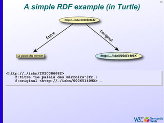 84
A simple RDF example (in Turtle)
<http://…/isbn/2020386682>
f:titre "Le palais des mirroirs"@fr ;
f:original <http://…/isbn/000651409X> .
<http://…/isbn/2020386682>
f:titre "Le palais des mirroirs"@fr ;
f:original <http://…/isbn/000651409X> .
 