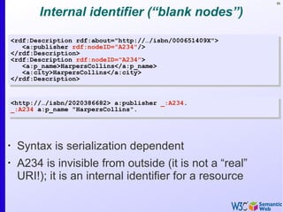 86
Internal identifier (“blank nodes”)
•
Syntax is serialization dependent
•
A234 is invisible from outside (it is not a “real”
URI!); it is an internal identifier for a resource
<rdf:Description rdf:about="http://…/isbn/000651409X">
<a:publisher rdf:nodeID="A234"/>
</rdf:Description>
<rdf:Description rdf:nodeID="A234">
<a:p_name>HarpersCollins</a:p_name>
<a:city>HarpersCollins</a:city>
</rdf:Description>
<rdf:Description rdf:about="http://…/isbn/000651409X">
<a:publisher rdf:nodeID="A234"/>
</rdf:Description>
<rdf:Description rdf:nodeID="A234">
<a:p_name>HarpersCollins</a:p_name>
<a:city>HarpersCollins</a:city>
</rdf:Description>
<http://…/isbn/2020386682> a:publisher _:A234.
_:A234 a:p_name "HarpersCollins".
<http://…/isbn/2020386682> a:publisher _:A234.
_:A234 a:p_name "HarpersCollins".
 