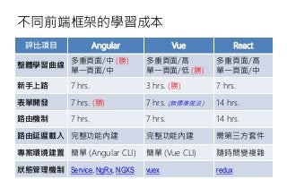 不同前端框架的學習成本
16
評比項目 Angular Vue React
整體學習曲線
多重頁面/中 (勝)
單一頁面/中
多重頁面/高
單一頁面/低 (勝)
多重頁面/高
單一頁面/中
新手上路 7 hrs. 3 hrs. (勝) 7 hrs.
表單開發 7 hrs. (勝) 7 hrs. (無標準做法) 14 hrs.
路由機制 7 hrs. 7 hrs. 14 hrs.
路由延遲載入 完整功能內建 完整功能內建 需第三方套件
專案環境建置 簡單 (Angular CLI) 簡單 (Vue CLI) 隨時間變複雜
狀態管理機制 Service, NgRx, NGXS vuex redux
 