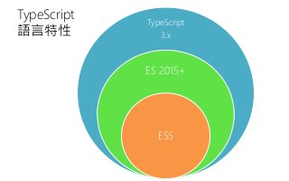 TypeScript
語言特性
TypeScript
3.x
ES 2015+
ES5
 