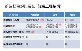 前端框架評比要點 (前端工程架構)
評比項目 Angular Vue React
網站模組化架構 內建標準做法 (勝) 自行設計 自行設計
開發複雜度
小型網站/中
大型網站/中 (勝)
小型網站/低 (勝)
大型網站/高
小型網站/中
大型網站/高
網站開發架構一致性 極高 (勝) 中 (自由度高) 低 (自由度高)
開發風格方面的彈性 低 高 極高
架構成熟度/穩定度 高 高 高
 