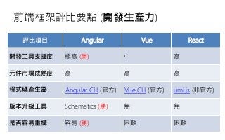 前端框架評比要點 (開發生產力)
評比項目 Angular Vue React
開發工具支援度 極高 (勝) 中 高
元件市場成熟度 高 高 高
程式碼產生器 Angular CLI (官方) Vue CLI (官方) umi.js (非官方)
版本升級工具 Schematics (勝) 無 無
是否容易重構 容易 (勝) 困難 困難
 