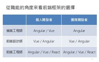 從職能的角度來看前端框架的選擇
個人開發者 團隊開發者
後端工程師 Angular / Vue Angular
前端設計師 Vue / Angular Vue / Angular
前端工程師 Angular / Vue / React Angular / Vue / React
56
 