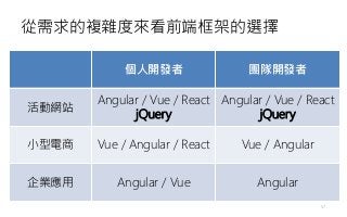 從需求的複雜度來看前端框架的選擇
個人開發者 團隊開發者
活動網站
Angular / Vue / React
jQuery
Angular / Vue / React
jQuery
小型電商 Vue / Angular / React Vue / Angular
企業應用 Angular / Vue Angular
57
 