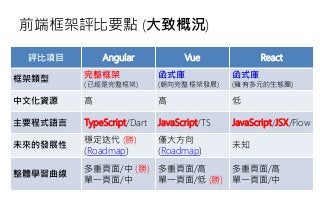 前端框架評比要點 (大致概況)
評比項目 Angular Vue React
框架類型 完整框架
(已經是完整框架)
函式庫
(朝向完整框架發展)
函式庫
(擁有多元的生態圈)
中文化資源 高 高 低
主要程式語言 TypeScript/Dart JavaScript/TS JavaScript/JSX/Flow
未來的發展性
穩定迭代 (勝)
(Roadmap)
僅大方向
(Roadmap)
未知
整體學習曲線
多重頁面/中 (勝)
單一頁面/中
多重頁面/高
單一頁面/低 (勝)
多重頁面/高
單一頁面/中
 