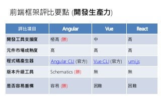 前端框架評比要點 (開發生產力)
評比項目 Angular Vue React
開發工具支援度 極高 (勝) 中 高
元件市場成熟度 高 高 高
程式碼產生器 Angular CLI (官方) Vue CLI (官方) umi.js
版本升級工具 Schematics (勝) 無 無
是否容易重構 容易 (勝) 困難 困難
 