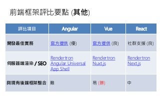 前端框架評比要點 (其他)
評比項目 Angular Vue React
開發最佳實務 官方提供 (優) 官方提供 (良) 社群支援 (良)
伺服器端渲染 / SEO
Rendertron
Angular Universal
App Shell
Rendertron
Nuxt.js
Rendertron
Next.js
與現有後端框架整合 難 易 (勝) 中
 