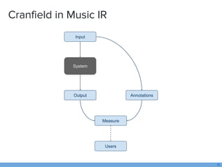 Output
Cranfield in Music IR
18
System
Input
Measure
Annotations
Users
 
