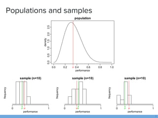 Populations and samples
7
sample (n=10)
performance
frequency
0 1^
0.0 0.2 0.4 0.6 0.8 1.0
0.00.51.01.52.02.5
population
p...