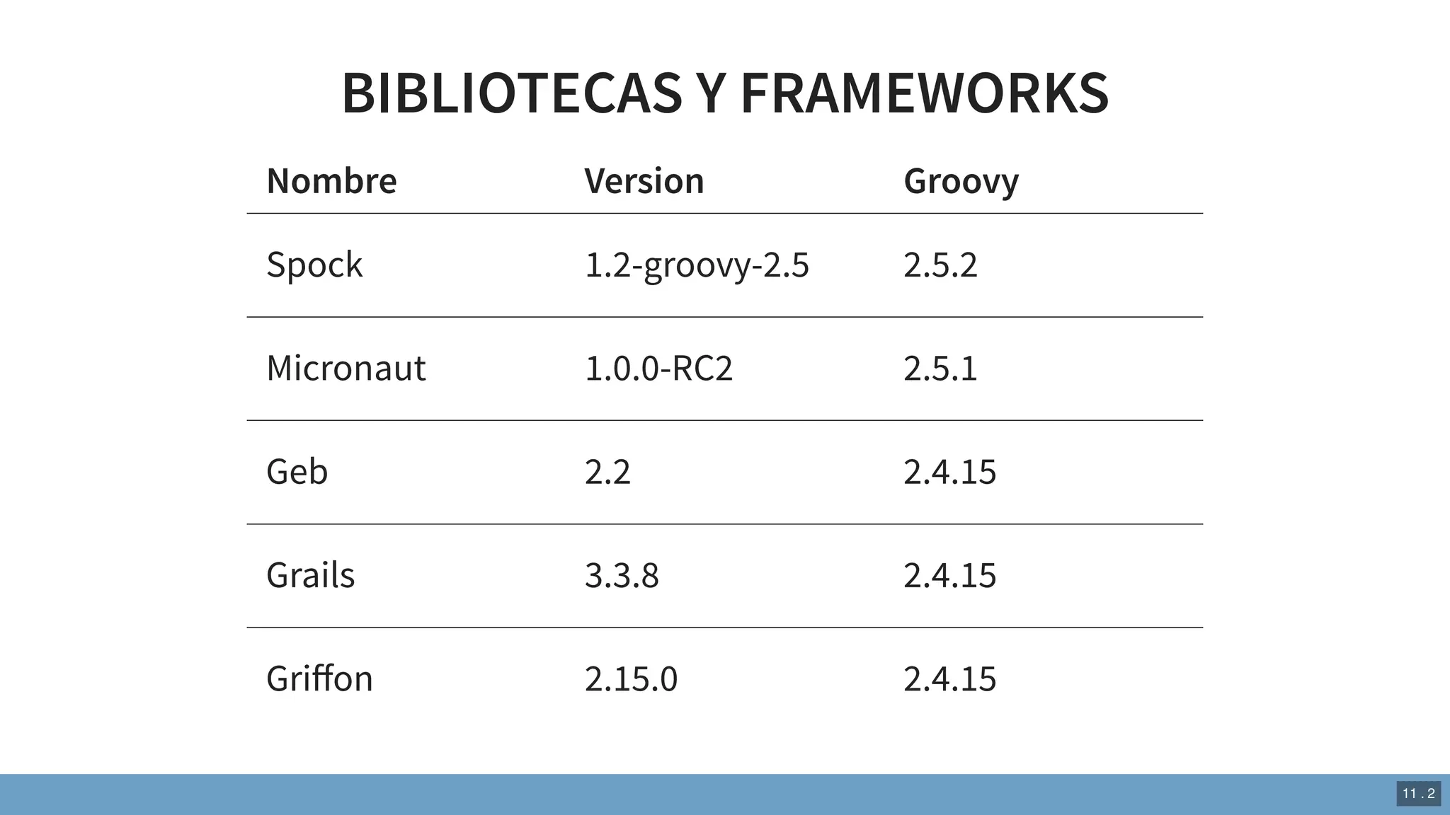 BIBLIOTECAS Y FRAMEWORKS
Nombre Version Groovy
Spock 1.2-groovy-2.5 2.5.2
Micronaut 1.0.0-RC2 2.5.1
Geb 2.2 2.4.15
Grails 3.3.8 2.4.15
Griﬀon 2.15.0 2.4.15
11 . 2
 