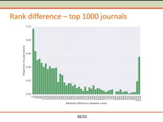 30/32
Rank difference – top 1000 journals
 
