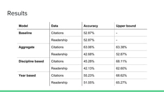 Results
Model Data Accuracy Upper bound
Baseline Citations 52.87% -
Readership 52.87% -
Aggregate Citations 63.06% 63.38%
Readership 42.68% 52.87%
Discipline based Citations 45.28% 68.11%
Readership 42.13% 62.60%
Year based Citations 55.23% 68.62%
Readership 51.05% 65.27%
 