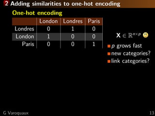 2 Adding similarities to one-hot encoding
One-hot encoding
London Londres Paris
Londres 0 1 0
London 1 0 0
Paris 0 0 1
X ∈ Rn×p
p grows fast
new categories?
link categories?
G Varoquaux 13
 