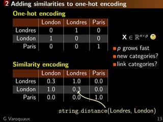 2 Adding similarities to one-hot encoding
One-hot encoding
London Londres Paris
Londres 0 1 0
London 1 0 0
Paris 0 0 1
X ∈ Rn×p
p grows fast
new categories?
link categories?Similarity encoding
London Londres Paris
Londres 0.3 1.0 0.0
London 1.0 0.3 0.0
Paris 0.0 0.0 1.0
string distance(Londres, London)
G Varoquaux 13
 