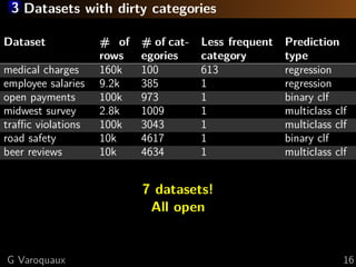 3 Datasets with dirty categories
Dataset # of
rows
# of cat-
egories
Less frequent
category
Prediction
type
medical charges 160k 100 613 regression
employee salaries 9.2k 385 1 regression
open payments 100k 973 1 binary clf
midwest survey 2.8k 1009 1 multiclass clf
traﬃc violations 100k 3043 1 multiclass clf
road safety 10k 4617 1 binary clf
beer reviews 10k 4634 1 multiclass clf
7 datasets!
All open
G Varoquaux 16
 