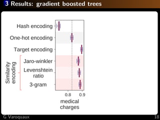 3 Results: gradient boosted trees
0.8 0.9
medical
charges
3­gram    
Levenshtein
ratio      
Jaro­winkler
Target encoding
One­hot encoding
Hash encoding
Similarity
encoding
0.6 0.8
employee
salaries
0.6 0.8
open
payments
0.5
midw
surv
G Varoquaux 18
 