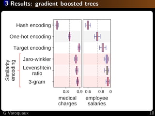 3 Results: gradient boosted trees
0.8 0.9
medical
charges
3­gram    
Levenshtein
ratio      
Jaro­winkler
Target encoding
One­hot encoding
Hash encoding
Similarity
encoding
0.6 0.8
employee
salaries
0.6 0.8
open
payments
0.5
midw
surv
G Varoquaux 18
 