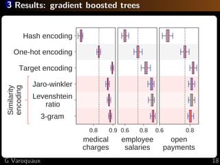 3 Results: gradient boosted trees
0.8 0.9
medical
charges
3­gram    
Levenshtein
ratio      
Jaro­winkler
Target encoding
One­hot encoding
Hash encoding
Similarity
encoding
0.6 0.8
employee
salaries
0.6 0.8
open
payments
0.5
midw
surv
G Varoquaux 18
 