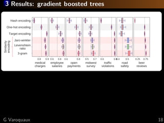 3 Results: gradient boosted trees
0.8 0.9
medical
charges
3­gram    
Levenshtein
ratio      
Jaro­winkler
Target encoding
One­hot encoding
Hash encoding
Similarity
encoding
0.6 0.8
employee
salaries
0.6 0.8
open
payments
0.5 0.7
midwest
survey
0.6 0.8
traffic
violations
0.4 0.5
road
safety
0.25 0.75
beer
reviews
1.6
2.4
2.9
3.7
4.6
5.9
Average ranking across datasets
G Varoquaux 18
 