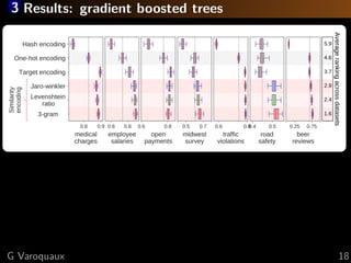 3 Results: gradient boosted trees
0.8 0.9
medical
charges
3­gram    
Levenshtein
ratio      
Jaro­winkler
Target encoding
One­hot encoding
Hash encoding
Similarity
encoding
0.6 0.8
employee
salaries
0.6 0.8
open
payments
0.5 0.7
midwest
survey
0.6 0.8
traffic
violations
0.4 0.5
road
safety
0.25 0.75
beer
reviews
1.6
2.4
2.9
3.7
4.6
5.9
Average ranking across datasets
G Varoquaux 18
 