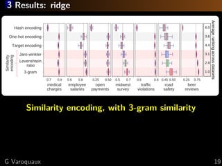3 Results: ridge
0.7 0.9
medical
charges
3­gram    
Levenshtein
ratio      
Jaro­winkler
Target encoding
One­hot encoding
Hash encoding
Similarity
encoding
0.6 0.8
employee
salaries
0.25 0.50
open
payments
0.5 0.7
midwest
survey
0.6 0.8
traffic
violations
0.45 0.50
road
safety
0.25 0.75
beer
reviews
1.0
2.9
3.1
4.4
3.6
6.0
Average ranking across datasets
Similarity encoding, with 3-gram similarity
G Varoquaux 19
 