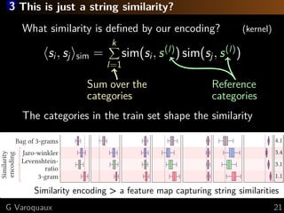 3 This is just a string similarity?
What similarity is deﬁned by our encoding? (kernel)
si, sj sim =
k
l=1
sim(si, s(l)
) sim(sj, s(l)
)
Sum over the
categories
Reference
categories
The categories in the train set shape the similarity
0.83 0.88
medical
charges
3-gram
Levenshtein-
ratio
Jaro-winkler
Bag of 3-grams
Target encoding
MDV
One-hot encoding
Hash encoding
Similarity
encoding
0.75 0.85
employee
salaries
0.3 0.5
open
payments
0.6 0.7
midwest
survey
0.72 0.78
traffic
violations
0.44 0.52
road
safety
0.3 0.8
beer
reviews
1.1
3.1
3.4
4.1
5.3
6.4
4.7
7.3
Similarity encoding >>> a feature map capturing string similarities
G Varoquaux 21
 
