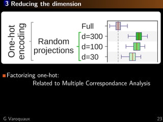 3 Reducing the dimension
d=100
d=300
Full
d=30
d=100
d=300
d=30
d=100
d=300
Full
One­hot
encoding
ity
 K­means 
Deduplication
with K­means
Random
projections
Factorizing one-hot:
Related to Multiple Correspondance Analysis
G Varoquaux 23
 