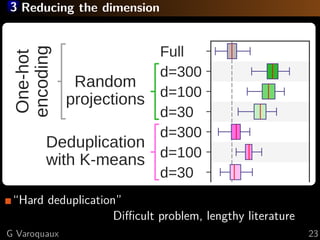 3 Reducing the dimension
d=100
d=300
Full
d=30
d=100
d=300
d=30
d=100
d=300
Full
One­hot
encoding
ity
 K­means 
Deduplication
with K­means
Random
projections
“Hard deduplication”
Diﬃcult problem, lengthy literature
G Varoquaux 23
 