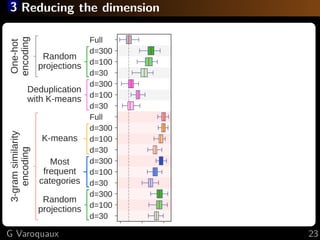 3 Reducing the dimension
0.7 0.8 0.9
d=30
d=100
d=300
d=30
d=100
d=300
d=30
d=100
d=300
Full
d=30
d=100
d=300
d=30
d=100
d=300
Full
One­hot
encoding
3­gram similarity
encoding
Random
projections
Most
frequent
categories
 K­means 
Deduplication
with K­means
Random
projections
0.7 0.8 0.6 0.7 0.7500.G Varoquaux 23
 