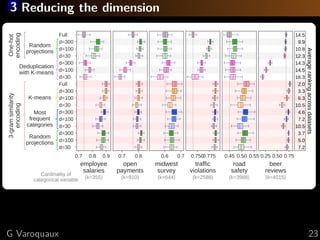 3 Reducing the dimension
0.7 0.8 0.9
employee
salaries
d=30
d=100
d=300
d=30
d=100
d=300
d=30
d=100
d=300
Full
d=30
d=100
d=300
d=30
d=100
d=300
Full
(k=355)Cardinality of
categorical variable
One­hot
encoding
3­gram similarity
encoding
Random
projections
Most
frequent
categories
 K­means 
Deduplication
with K­means
Random
projections
0.7 0.8
open
payments
(k=910)
0.6 0.7
midwest
survey
(k=644)
0.7500.775
traffic
violations
(k=2588)
0.45 0.50 0.55
road
safety
(k=3988)
0.25 0.50 0.75
beer
reviews
(k=4015)
7.2
5.0
3.7
10.5
7.2
4.6
10.5
6.3
3.3
2.0
16.3
14.5
14.3
12.3
10.8
9.9
14.5
Average ranking across datasets
G Varoquaux 23
 