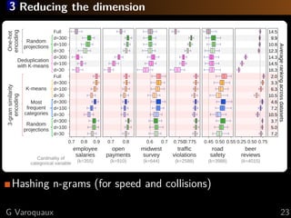 3 Reducing the dimension
0.7 0.8 0.9
employee
salaries
d=30
d=100
d=300
d=30
d=100
d=300
d=30
d=100
d=300
Full
d=30
d=100
d=300
d=30
d=100
d=300
Full
(k=355)Cardinality of
categorical variable
One­hot
encoding
3­gram similarity
encoding
Random
projections
Most
frequent
categories
 K­means 
Deduplication
with K­means
Random
projections
0.7 0.8
open
payments
(k=910)
0.6 0.7
midwest
survey
(k=644)
0.7500.775
traffic
violations
(k=2588)
0.45 0.50 0.55
road
safety
(k=3988)
0.25 0.50 0.75
beer
reviews
(k=4015)
7.2
5.0
3.7
10.5
7.2
4.6
10.5
6.3
3.3
2.0
16.3
14.5
14.3
12.3
10.8
9.9
14.5
Average ranking across datasets
Hashing n-grams (for speed and collisions)
G Varoquaux 23
 