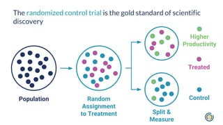 The randomized control trial is the gold standard of scientific
discovery
Population Random
Assignment
to Treatment
Treate...