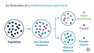 An illustration of a matched control experiment
Population Non Random
Treatment
Treated
Pseudo-
Control
Higher
Productivit...