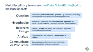Multidisciplinary teams use the (Data) Scientific Method to
measure impacts
Question
Start with a product or business ques...