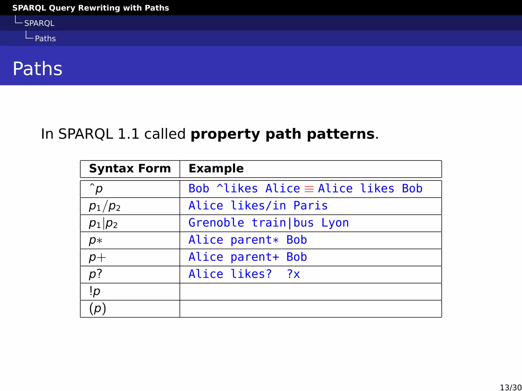 SPARQL Query Rewriting with Paths
SPARQL
Paths
Paths
In SPARQL 1.1 called property path patterns.
Syntax Form Example
ˆp Bob ^likes Alice ≡ Alice likes Bob
p1/p2 Alice likes/in Paris
p1|p2 Grenoble train|bus Lyon
p∗ Alice parent* Bob
p+ Alice parent+ Bob
p? Alice likes? ?x
!p
(p)
13/30
 