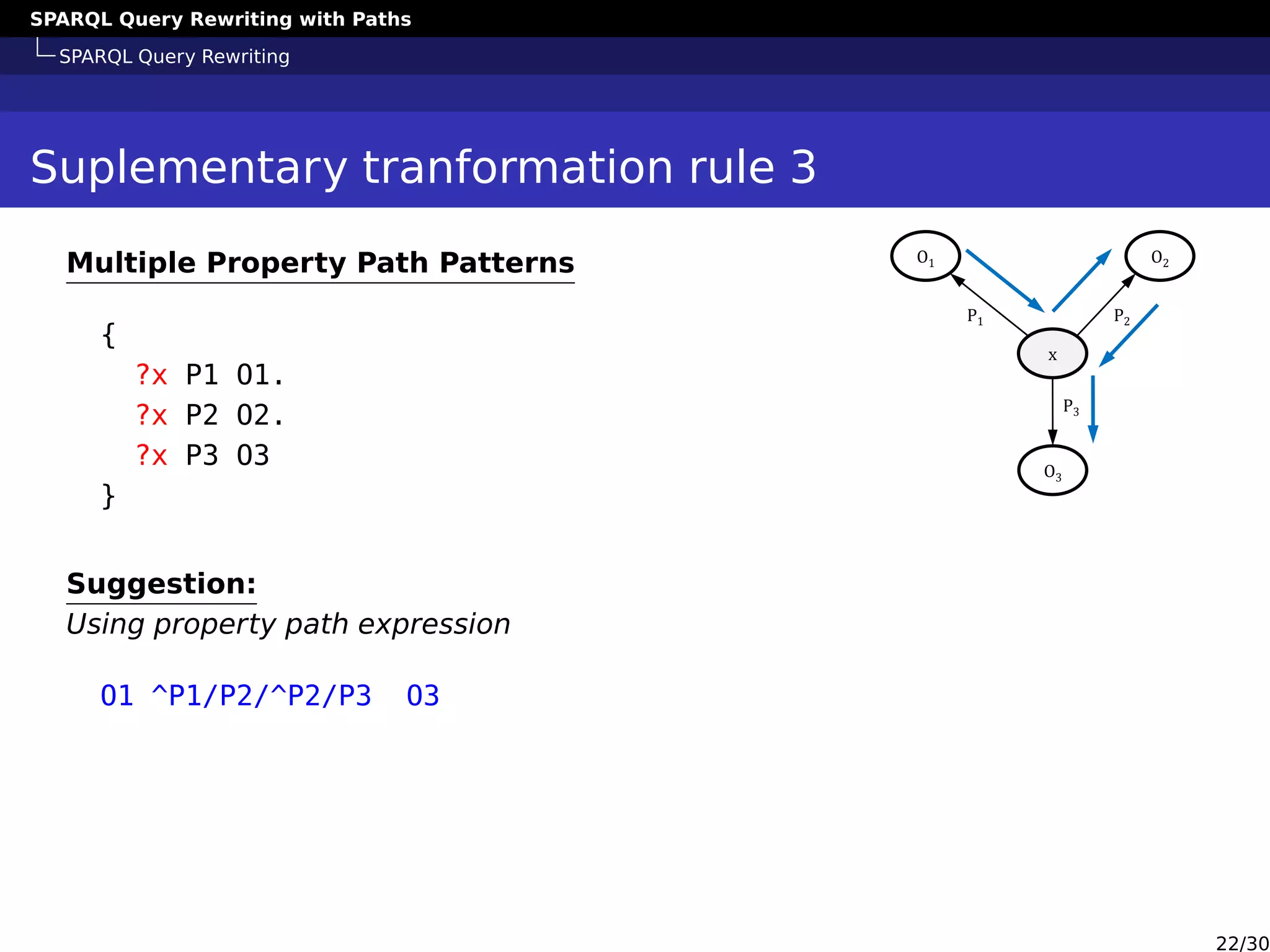 SPARQL Query Rewriting with Paths
SPARQL Query Rewriting
Suplementary tranformation rule 3
Multiple Property Path Patterns
{
?x P1 O1.
?x P2 O2.
?x P3 O3
}
x
O1 O2
O3
P1 P2
P3
Suggestion:
Using property path expression
O1 ^P1/P2/^P2/P3 O3
22/30
 