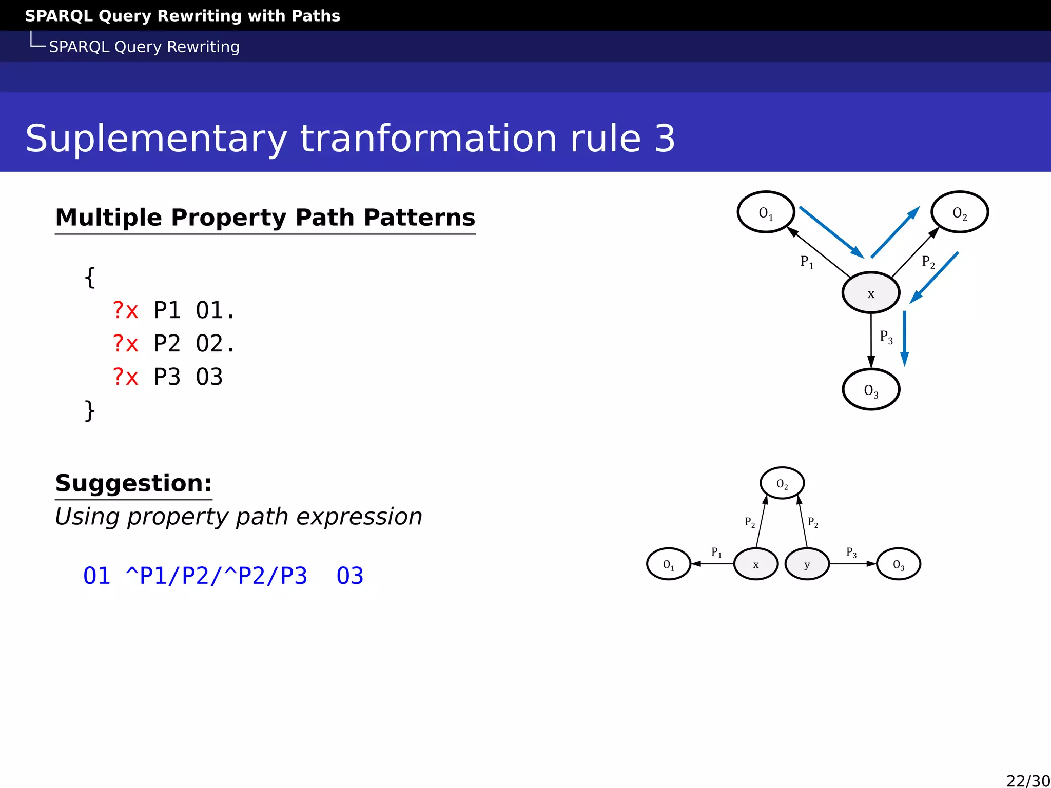 SPARQL Query Rewriting with Paths
SPARQL Query Rewriting
Suplementary tranformation rule 3
Multiple Property Path Patterns
{
?x P1 O1.
?x P2 O2.
?x P3 O3
}
x
O1 O2
O3
P1 P2
P3
Suggestion:
Using property path expression
O1 ^P1/P2/^P2/P3 O3
xO1
O2
O3
P1
P2
P3
y
P2
22/30
 