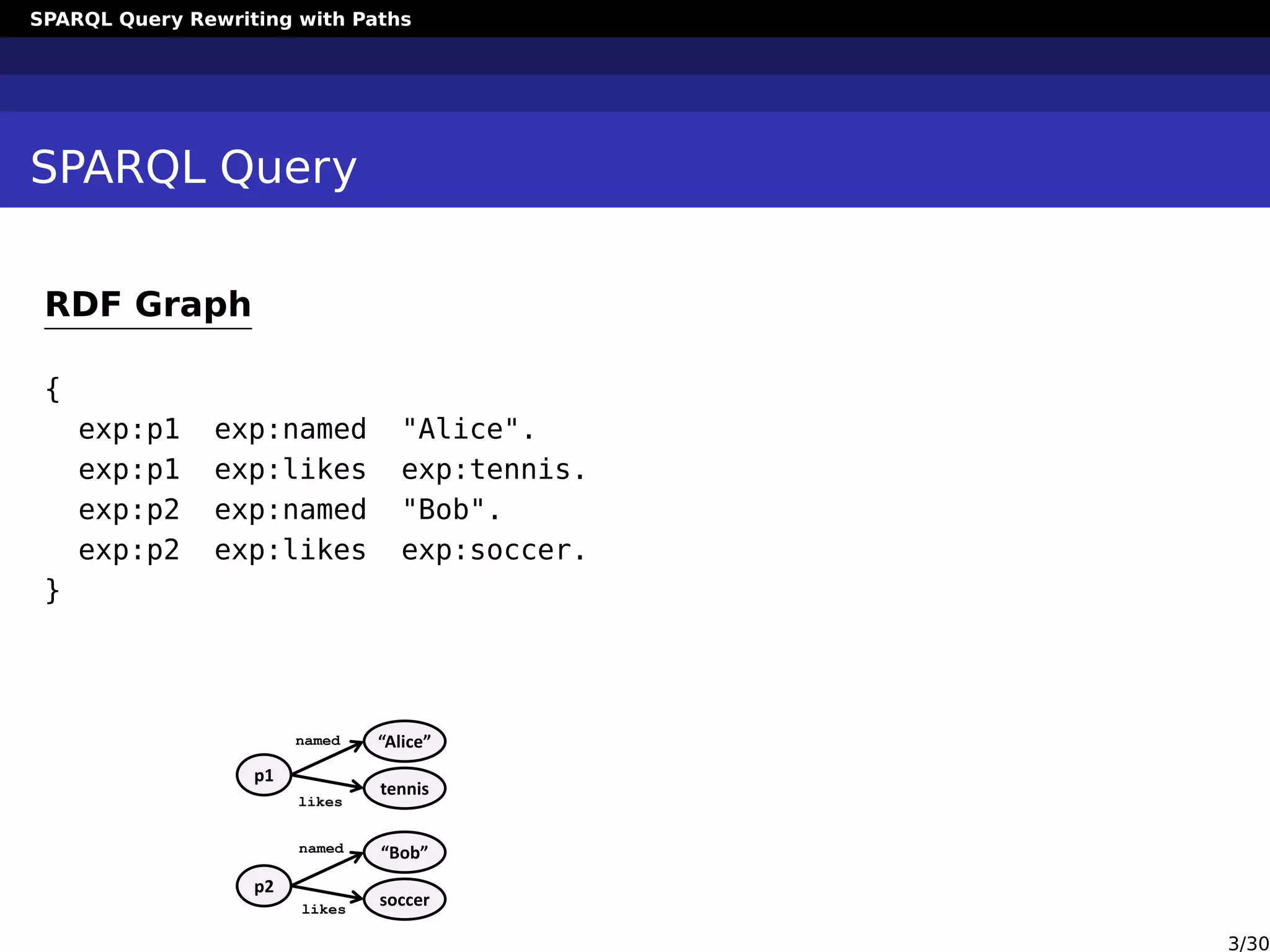 SPARQL Query Rewriting with Paths
SPARQL Query
RDF Graph
{
exp:p1 exp:named "Alice".
exp:p1 exp:likes exp:tennis.
exp:p2 exp:named "Bob".
exp:p2 exp:likes exp:soccer.
}
p1
“Alice”
tennis
p2
“Bob”
soccer
named
likes
named
likes
3/30
 