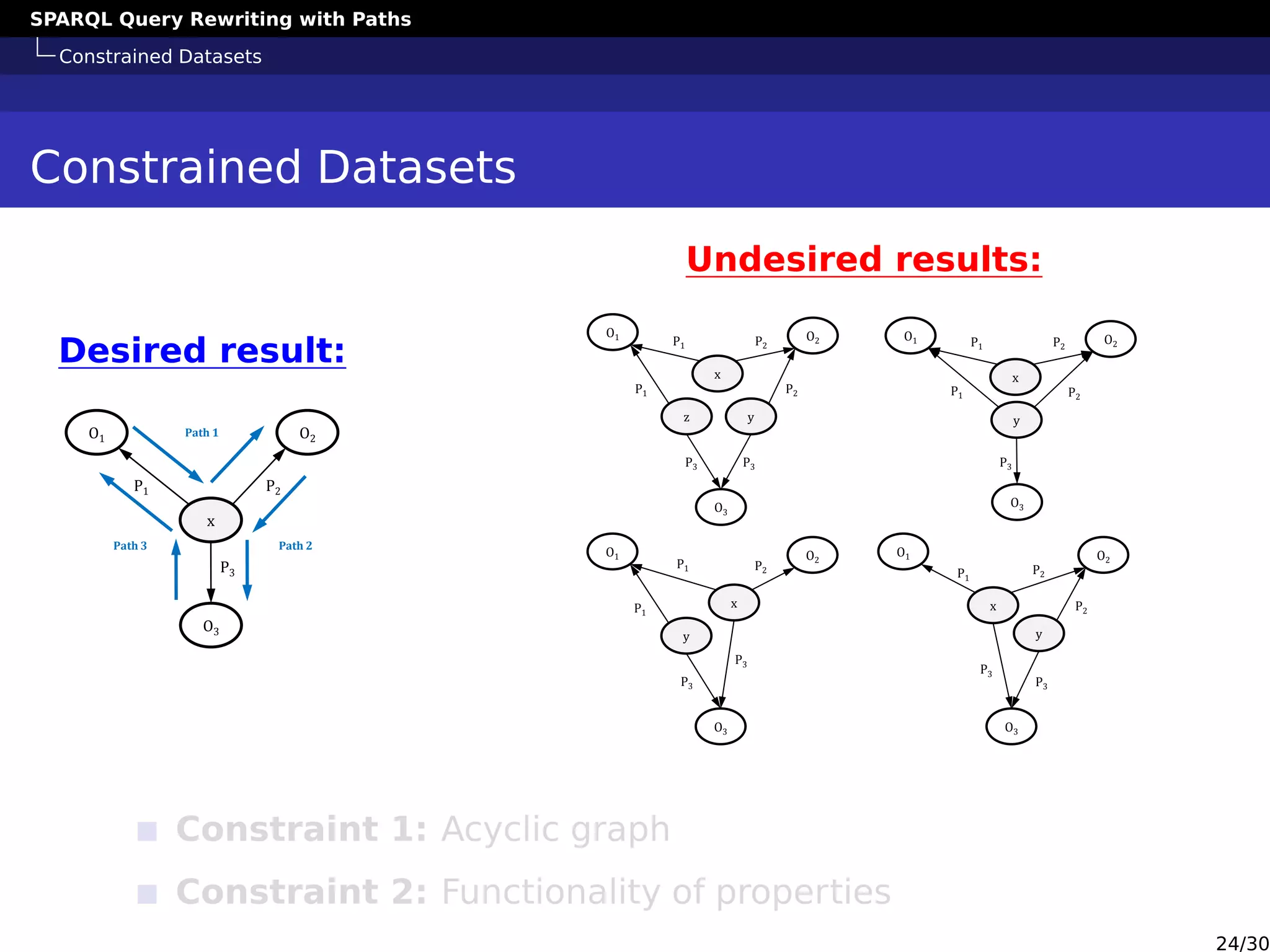 SPARQL Query Rewriting with Paths
Constrained Datasets
Constrained Datasets
Desired result:
x
O1 O2
O3
P1 P2
P3
Path 1
Path 3 Path 2
Undesired results:
x
O1 O2
O3
P1
P2
P3
yz
P1
P2
P3
x
O1 O2
O3
P1
P2
P3
y
P1
P2
x
O1 O2
O3
P1
P2
P3
y
P1
P3
x
O1 O2
O3
P2
P3
y
P1
P2
P3
Constraint 1: Acyclic graph
Constraint 2: Functionality of properties
24/30
 
