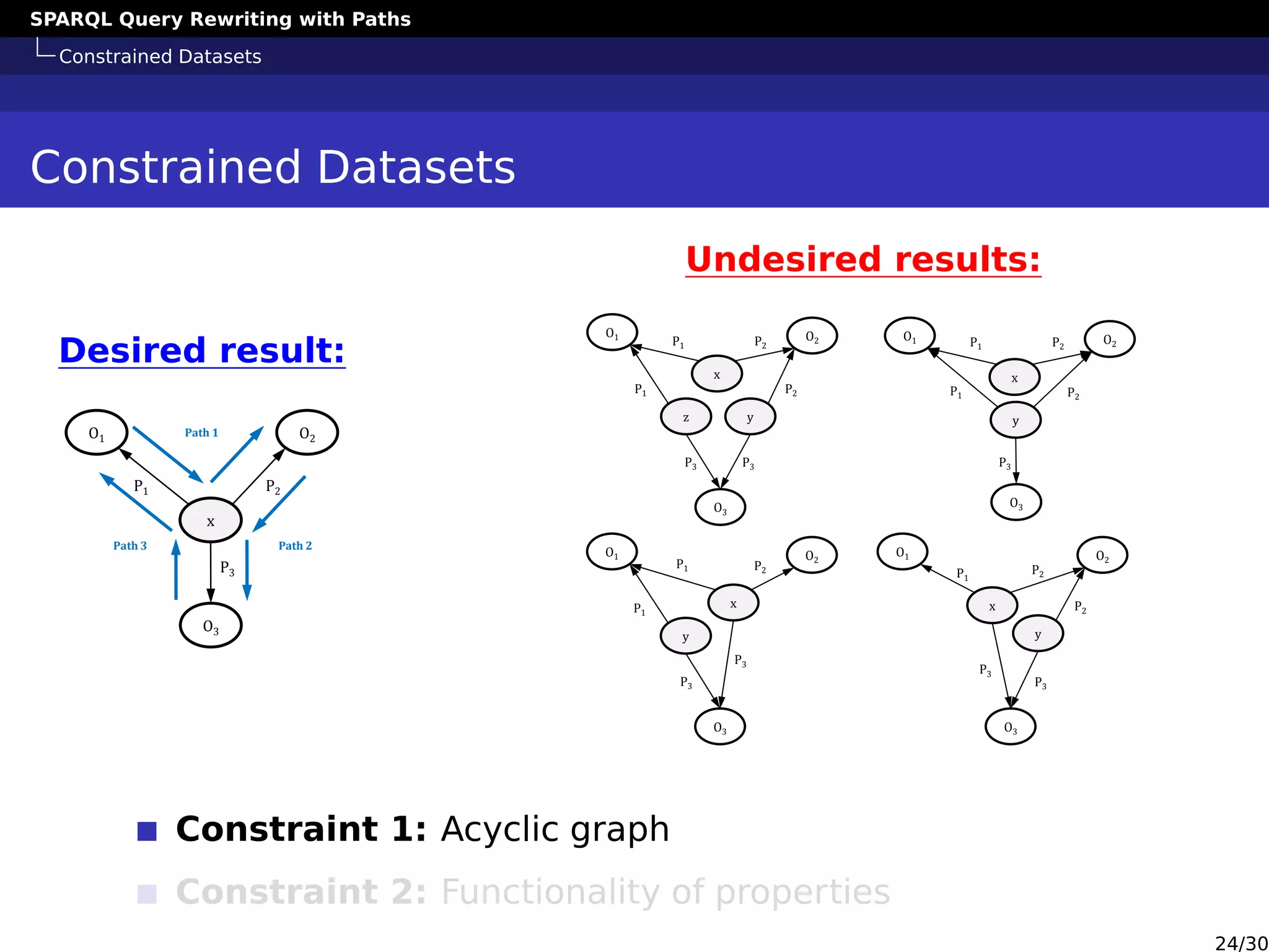 SPARQL Query Rewriting with Paths
Constrained Datasets
Constrained Datasets
Desired result:
x
O1 O2
O3
P1 P2
P3
Path 1
Path 3 Path 2
Undesired results:
x
O1 O2
O3
P1
P2
P3
yz
P1
P2
P3
x
O1 O2
O3
P1
P2
P3
y
P1
P2
x
O1 O2
O3
P1
P2
P3
y
P1
P3
x
O1 O2
O3
P2
P3
y
P1
P2
P3
Constraint 1: Acyclic graph
Constraint 2: Functionality of properties
24/30
 