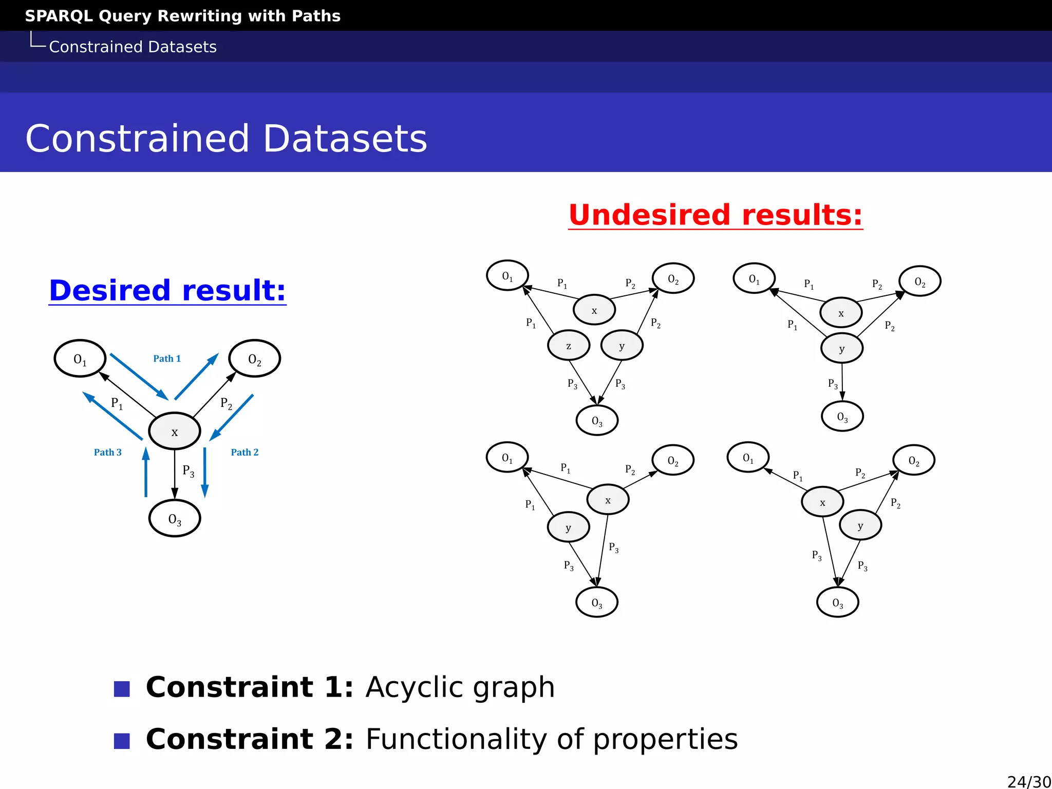 SPARQL Query Rewriting with Paths
Constrained Datasets
Constrained Datasets
Desired result:
x
O1 O2
O3
P1 P2
P3
Path 1
Path 3 Path 2
Undesired results:
x
O1 O2
O3
P1
P2
P3
yz
P1
P2
P3
x
O1 O2
O3
P1
P2
P3
y
P1
P2
x
O1 O2
O3
P1
P2
P3
y
P1
P3
x
O1 O2
O3
P2
P3
y
P1
P2
P3
Constraint 1: Acyclic graph
Constraint 2: Functionality of properties
24/30
 